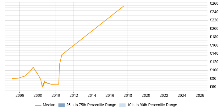 Contractor daily rate distribution trend for Administrator job vacancies in Witham