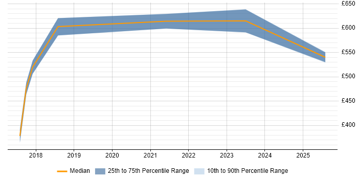 Contractor daily rate distribution trend for jobs in Witham citing Agile