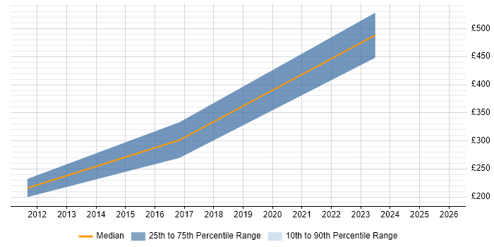 Contractor daily rate distribution trend for jobs in Witham citing Analytical Skills