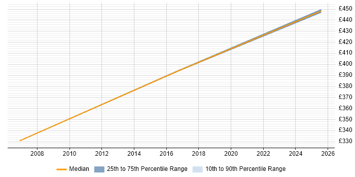 Contractor daily rate distribution trend for Architect job vacancies in Witham Contractor daily rate distribution trend for Architect job vacancies in Witham