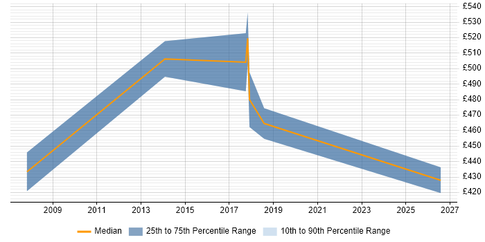 Contractor daily rate distribution trend for Business Analyst job vacancies in Witham