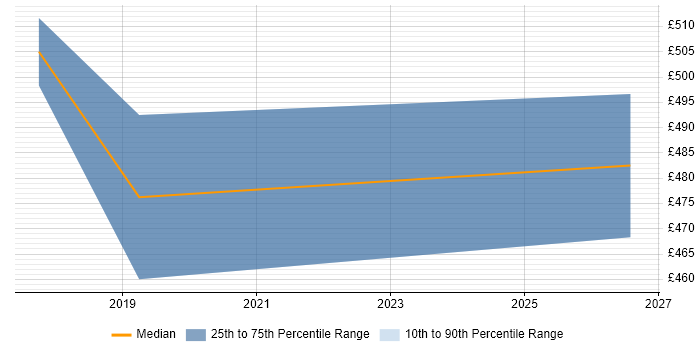 Contractor daily rate distribution trend for jobs in Witham citing DevOps
