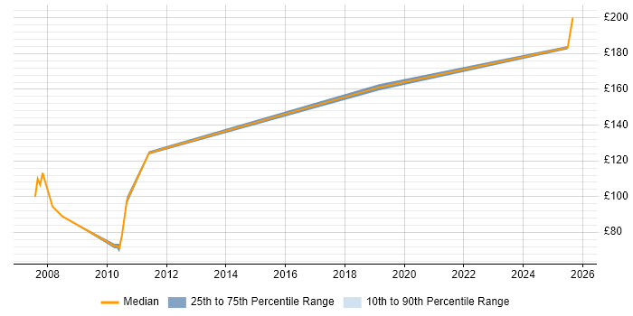 Contractor daily rate distribution trend for IT Support job vacancies in Witham Contractor daily rate distribution trend for IT Support job vacancies in Witham