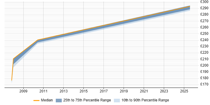 Contractor daily rate distribution trend for jobs in Witham citing Linux