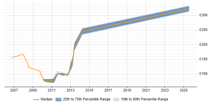 Contractor daily rate distribution trend for jobs in Witham citing Microsoft Certification Contractor daily rate distribution trend for jobs in Witham citing Microsoft Certification