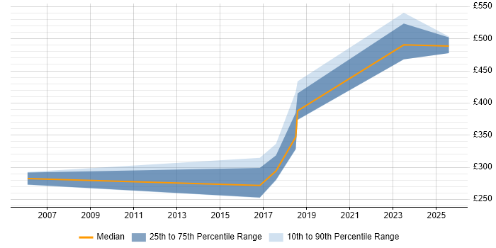 Contractor daily rate distribution trend for jobs in Witham citing Problem-Solving Contractor daily rate distribution trend for jobs in Witham citing Problem-Solving