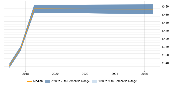 Contractor daily rate distribution trend for jobs in Witham citing Project Delivery