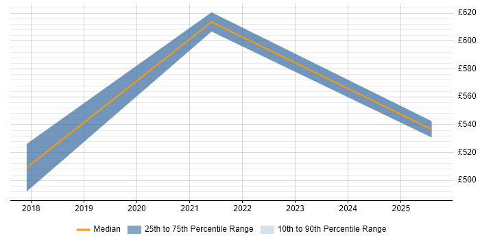 Contractor daily rate distribution trend for jobs in Witham citing Roadmaps Contractor daily rate distribution trend for jobs in Witham citing Roadmaps