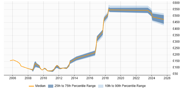 Contractor daily rate distribution trend for jobs in Witham citing Social Skills Contractor daily rate distribution trend for jobs in Witham citing Social Skills