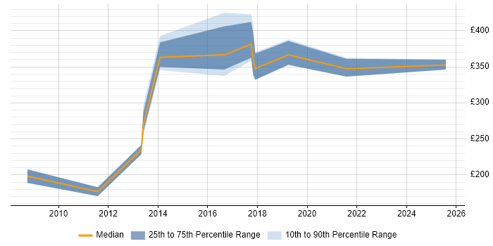 Contractor daily rate distribution trend for jobs in Witham citing SQL Server
