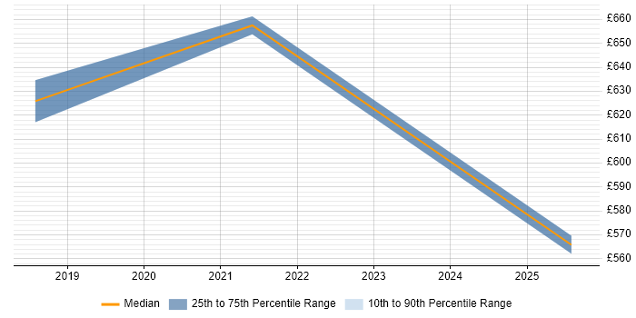 Contractor daily rate distribution trend for jobs in Witham citing Stakeholder Management Contractor daily rate distribution trend for jobs in Witham citing Stakeholder Management
