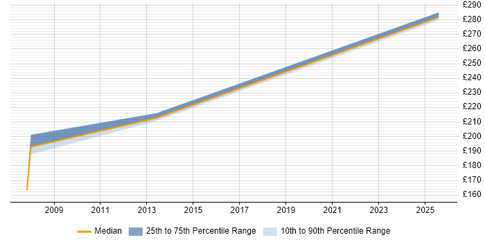 Contractor daily rate distribution trend for Windows Engineer job vacancies in Witham