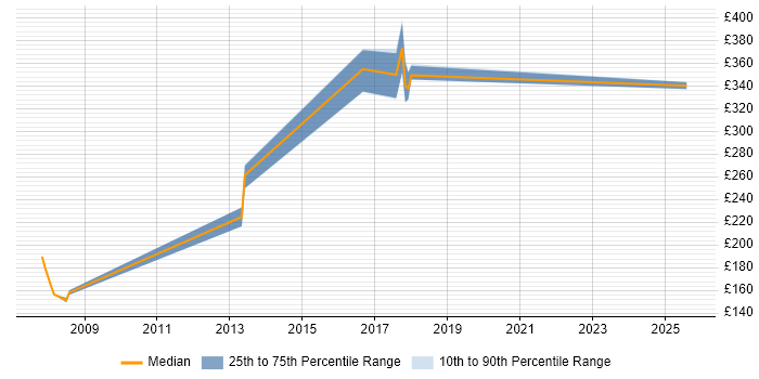Contractor daily rate distribution trend for jobs in Witham citing Windows Server