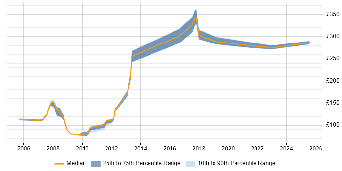Contractor daily rate distribution trend for jobs in Witham citing Windows