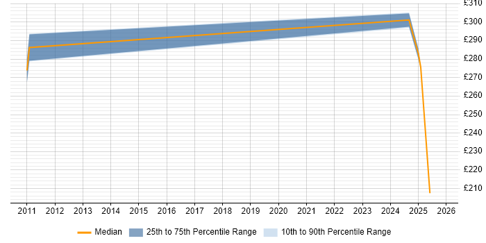 Contractor daily rate distribution trend for jobs in Essex citing Workflow Management