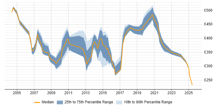 Contractor daily rate distribution trend for jobs in Essex citing Workflow