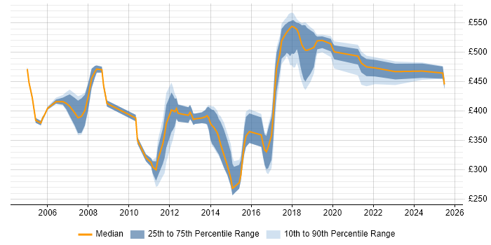 Contractor daily rate distribution trend for jobs in Essex citing Workshop Facilitation