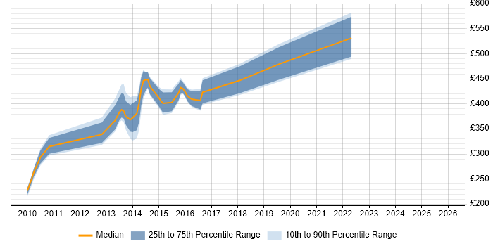 Contractor daily rate distribution trend for jobs in Essex citing WPF