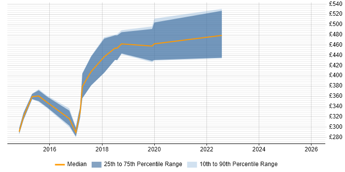 Contractor daily rate distribution trend for jobs in Essex citing Xcode