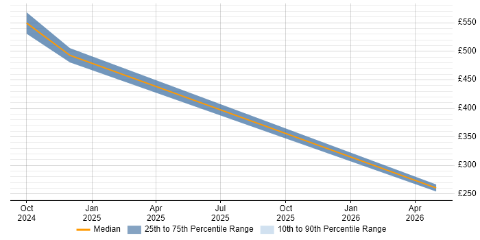 Contractor daily rate distribution trend for jobs in Essex citing Xilinx