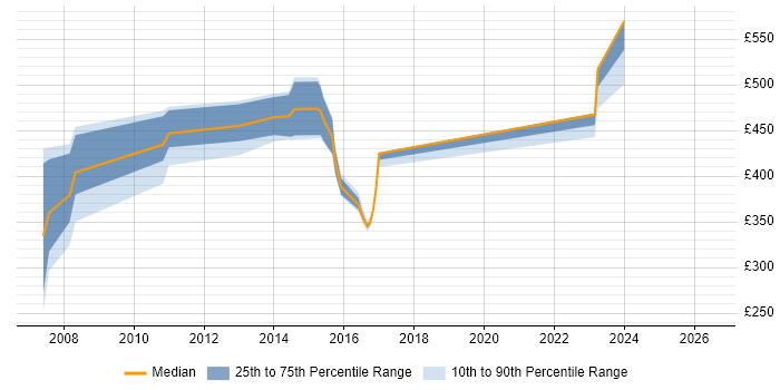 Contractor daily rate distribution trend for jobs in Essex citing Zachman Framework