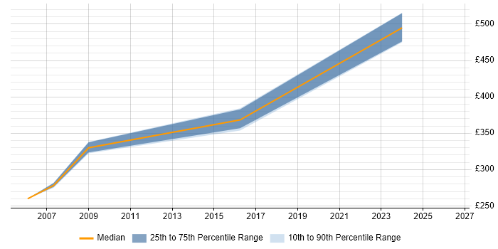 Contractor daily rate distribution trend for jobs in Essex citing zOS