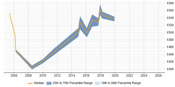 Contractor daily rate distribution trend for ETL Architect job vacancies in the East of England