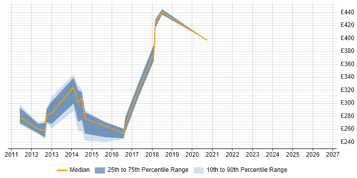 Contractor daily rate distribution trend for ETL Tester job vacancies in the East of England