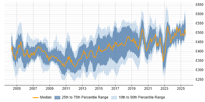 Contractor daily rate distribution trend for jobs in the East of England citing ETL