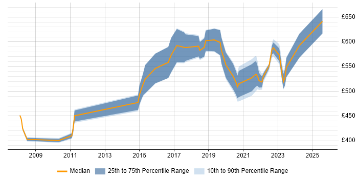 Contractor daily rate distribution trend for jobs in the East of England citing Event-Driven Architecture Contractor daily rate distribution trend for jobs in the East of England citing Event-Driven Architecture