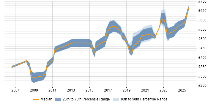 Contractor daily rate distribution trend for jobs in the East of England citing Event-Driven Contractor daily rate distribution trend for jobs in the East of England citing Event-Driven