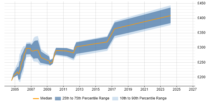 Contractor daily rate distribution trend for jobs in the East of England citing Exchange Server 2000