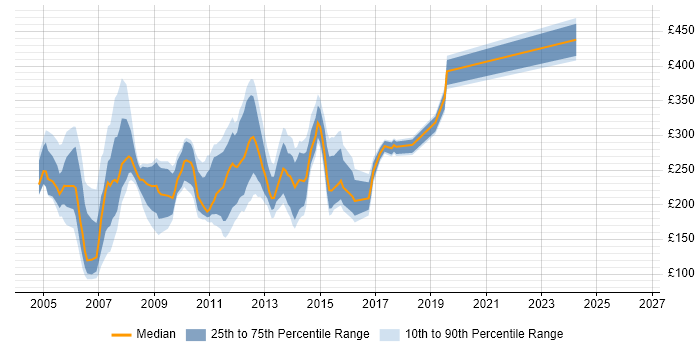 Contractor daily rate distribution trend for jobs in the East of England citing Exchange Server 2003