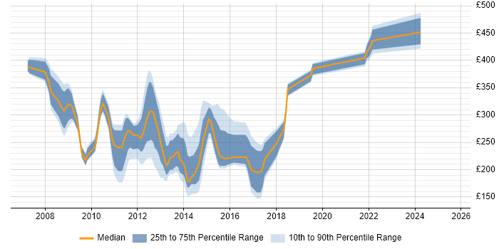Contractor daily rate distribution trend for jobs in the East of England citing Exchange Server 2007 Contractor daily rate distribution trend for jobs in the East of England citing Exchange Server 2007