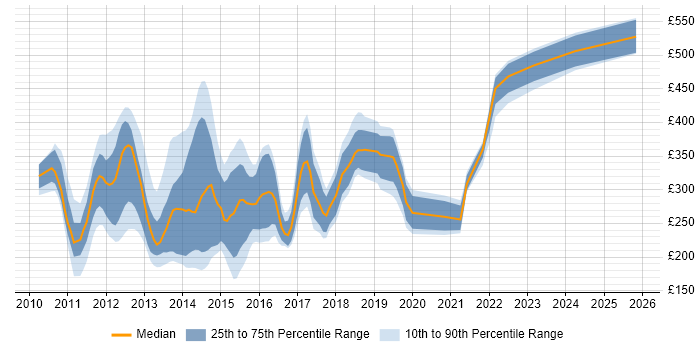 Contractor daily rate distribution trend for jobs in the East of England citing Exchange Server 2010