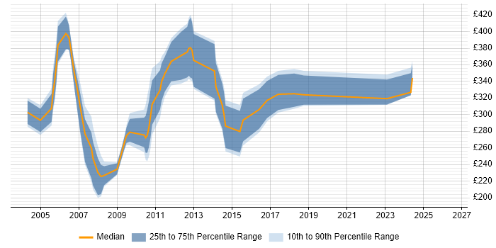 Contractor daily rate distribution trend for jobs in the East of England citing Extranet