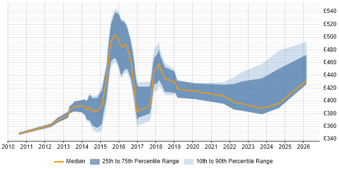 Contractor daily rate distribution trend for jobs in the East of England citing F5 BIG-IP LTM