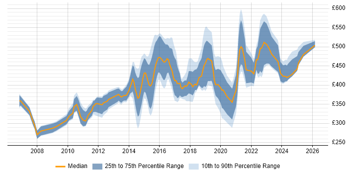 Contractor daily rate distribution trend for jobs in the East of England citing F5