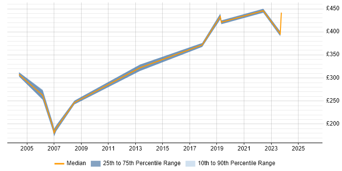 Contractor daily rate distribution trend for Facilities Manager job vacancies in the East of England