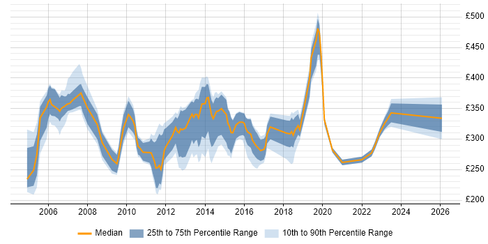 Contractor daily rate distribution trend for jobs in the East of England citing Fat Client
