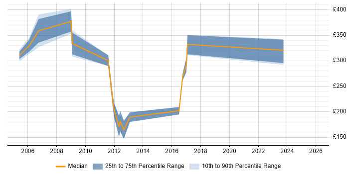 Contractor daily rate distribution trend for jobs in the East of England citing Fault Analysis