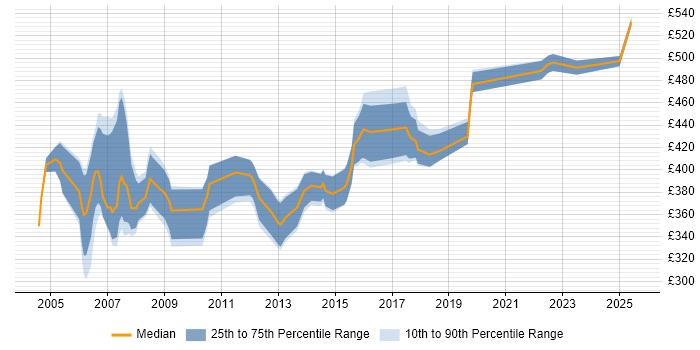 Contractor daily rate distribution trend for jobs in the East of England citing Feasibility Study