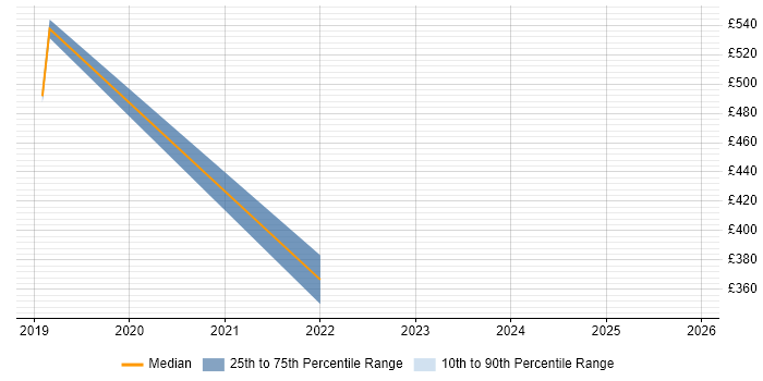 Contractor daily rate distribution trend for jobs in the East of England citing FHIR