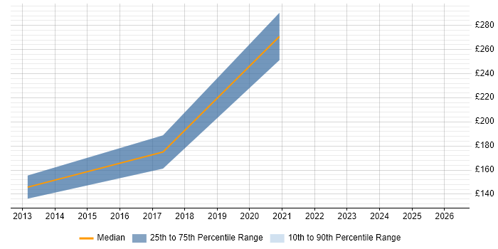 Contractor daily rate distribution trend for Fibre Engineer job vacancies in the East of England