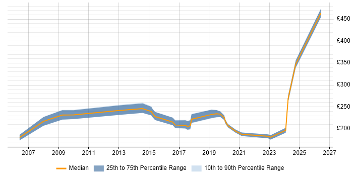 Contractor daily rate distribution trend for jobs in the East of England citing Fibre Optics