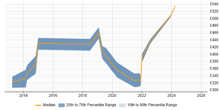 Contractor daily rate distribution trend for jobs in the East of England citing Fiddler