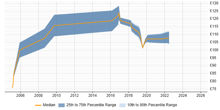 Contractor daily rate distribution trend for Field Hardware Engineer job vacancies in the East of England