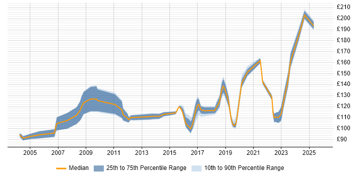 Contractor daily rate distribution trend for Field Service Engineer job vacancies in the East of England