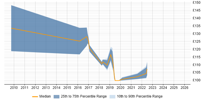 Contractor daily rate distribution trend for Field Service Hardware Engineer job vacancies in the East of England