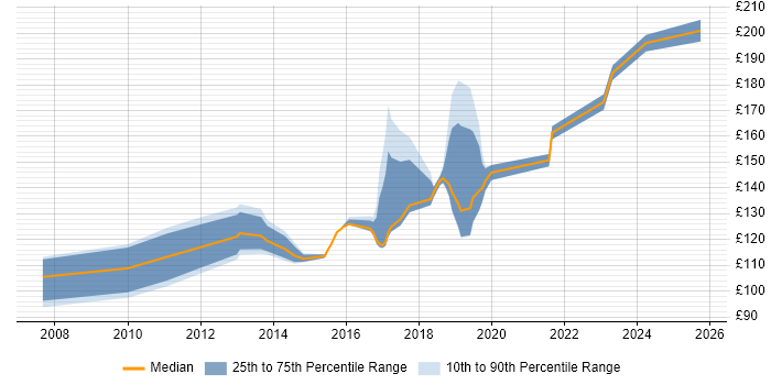 Contractor daily rate distribution trend for Field Support Engineer job vacancies in the East of England Contractor daily rate distribution trend for Field Support Engineer job vacancies in the East of England